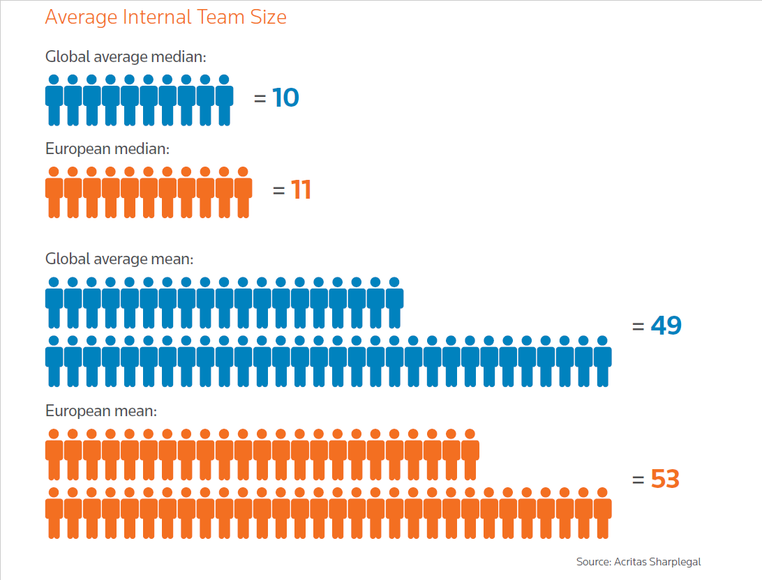 Average internal team size